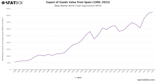 Export of Goods Value from Spain (1990-2023)|Chart|TGM StatBox