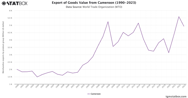 Export of Goods Value from Cameroon (1990-2023)|Chart|TGM StatBox