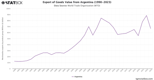 Export of Goods Value from Argentina (1990-2023)|Chart|TGM StatBox