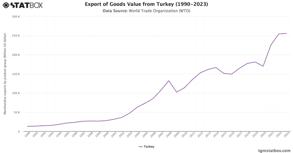 Export of Goods Value from Turkey (1990-2023)|Chart|TGM StatBox