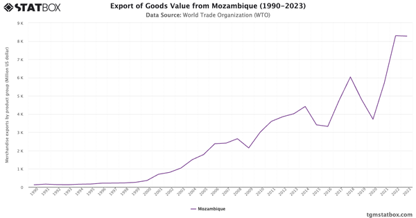 Export of Goods Value from Mozambique (1990-2023)|Chart|TGM StatBox