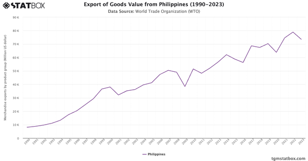 Export of Goods Value from Philippines (1990-2023)|Chart|TGM StatBox