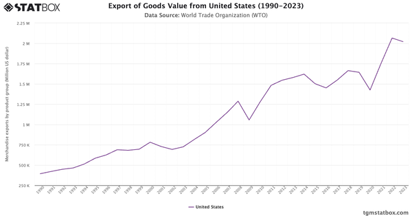 Export of Goods Value from United States (1990-2023)|Chart|TGM StatBox