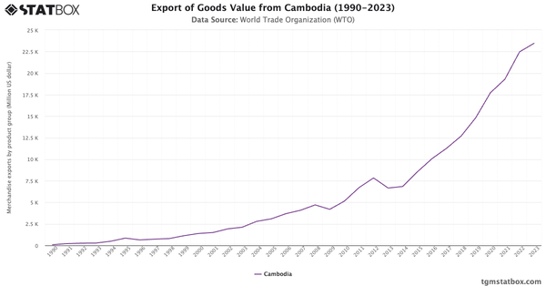 Export of Goods Value from Cambodia (1990-2023)|Chart|TGM StatBox