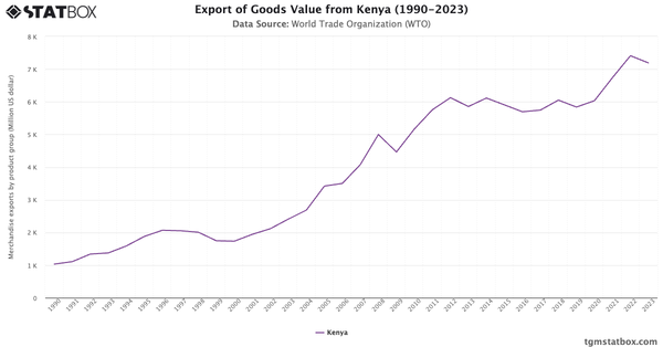 Export of Goods Value from Kenya (1990-2023)|Chart|TGM StatBox