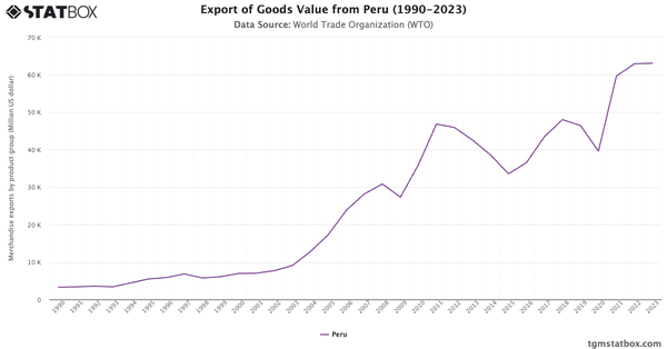 Export of Goods Value from Peru (1990-2023)|Chart|TGM StatBox