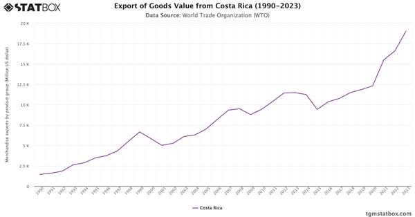 Export of Goods Value from Costa Rica (1990-2023)|Chart|TGM StatBox