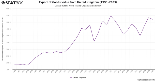 Export of Goods Value from United Kingdom (1990-2023)|Chart|TGM StatBox