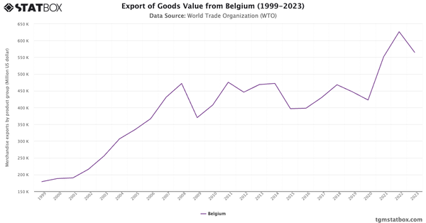 Export of Goods Value from Belgium (1999-2023)|Chart|TGM StatBox