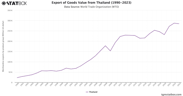 Export of Goods Value from Thailand (1990-2023)|Chart|TGM StatBox