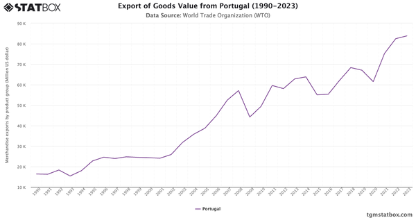 Export of Goods Value from Portugal (1990-2023)|Chart|TGM StatBox