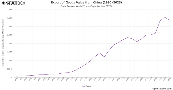 Export of Goods Value from China (1990-2023)|Chart|TGM StatBox