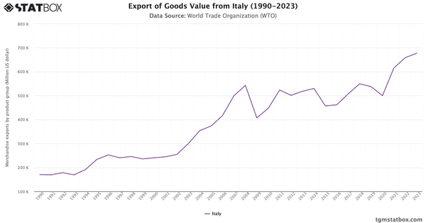 Export of Goods Value from Italy (1990-2023)|Chart|TGM StatBox