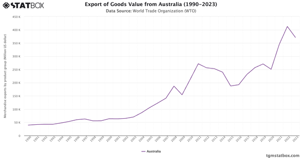 Export of Goods Value from Australia (1990-2023)|Chart|TGM StatBox