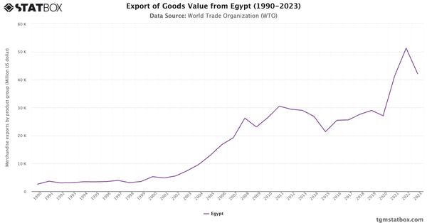 Export of Goods Value from Egypt (1990-2023)|Chart|TGM StatBox