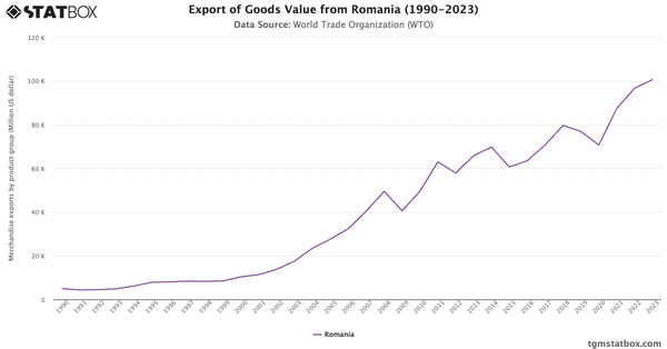 Export of Goods Value from Romania (1990-2023)|Chart|TGM StatBox