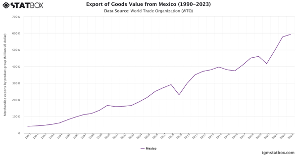 Export of Goods Value from Mexico (1990-2023)|Chart|TGM StatBox