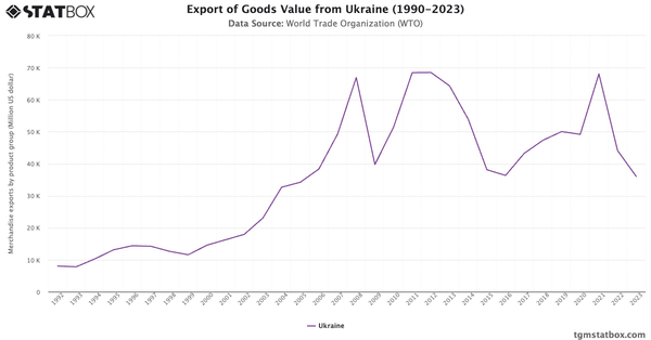 Export of Goods Value from Ukraine (1990-2023)|Chart|TGM StatBox