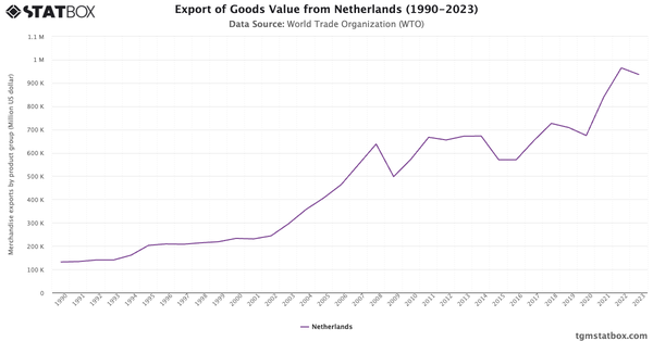 Export of Goods Value from Netherlands (1990-2023)|Chart|TGM StatBox