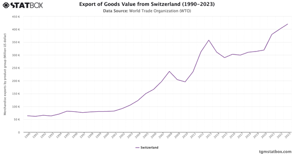 Export of Goods Value from Switzerland (1990-2023)|Chart|TGM StatBox