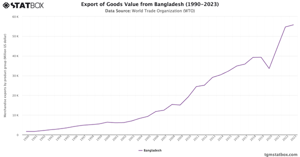 Export of Goods Value from Bangladesh (1990-2023)|Chart|TGM StatBox