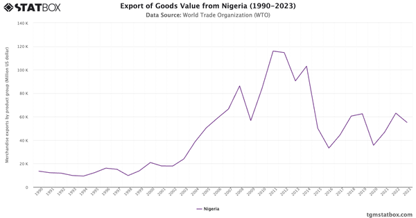 Export of Goods Value from Nigeria (1990-2023)|Chart|TGM StatBox