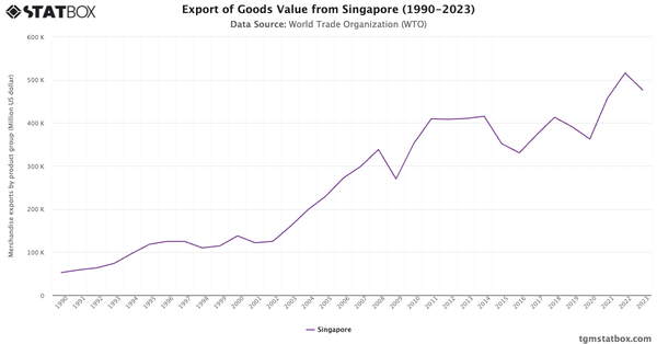 Export of Goods Value from Singapore (1990-2023)|Chart|TGM StatBox