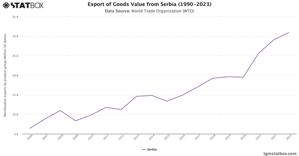 Export of Goods Value from Serbia (1990-2023)|Chart|TGM StatBox