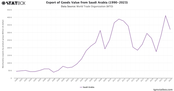 Export of Goods Value from Saudi Arabia (1990-2023)|Chart|TGM StatBox