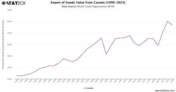 Export of Goods Value from Canada (1990-2023)|Chart|TGM StatBox