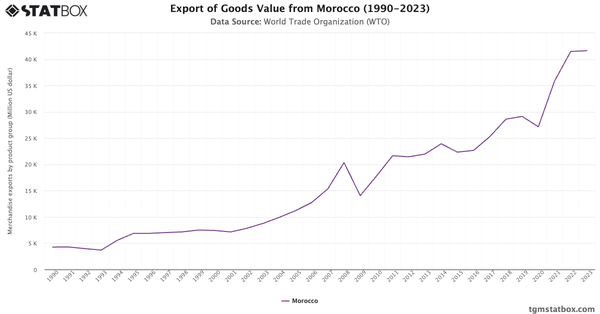 Export of Goods Value from Morocco (1990-2023)|Chart|TGM StatBox