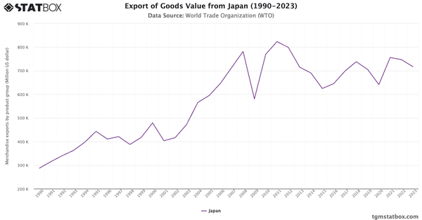 Export of Goods Value from Japan (1990-2023)|Chart|TGM StatBox