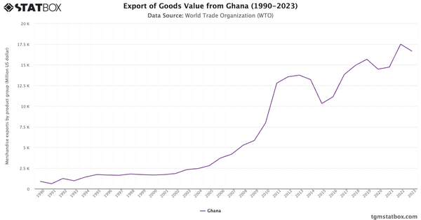 Export of Goods Value from Ghana (1990-2023)|Chart|TGM StatBox