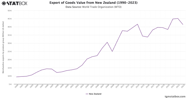 Export of Goods Value from New Zealand (1990-2023)|Chart|TGM StatBox