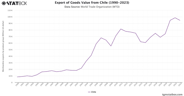 Export of Goods Value from Chile (1990-2023)|Chart|TGM StatBox