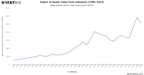 Export of Goods Value from Indonesia (1990-2023)|Chart|TGM StatBox