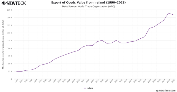 Export of Goods Value from Ireland (1990-2023)|Chart|TGM StatBox