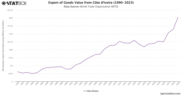 Export of Goods Value from Côte d'Ivoire (1990-2023)|Chart|TGM StatBox