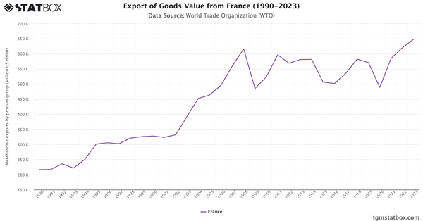 Export of Goods Value from France (1990-2023)|Chart|TGM StatBox