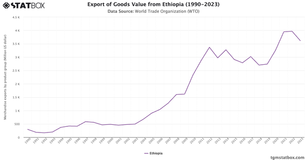 Export of Goods Value from Ethiopia (1990-2023)|Chart|TGM StatBox