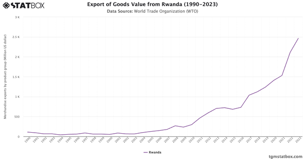 Export of Goods Value from Rwanda (1990-2023)|Chart|TGM StatBox