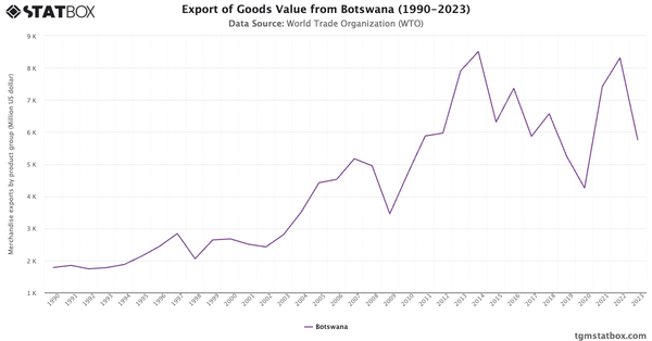 Export of Goods Value from Botswana (1990-2023)|Chart|TGM StatBox