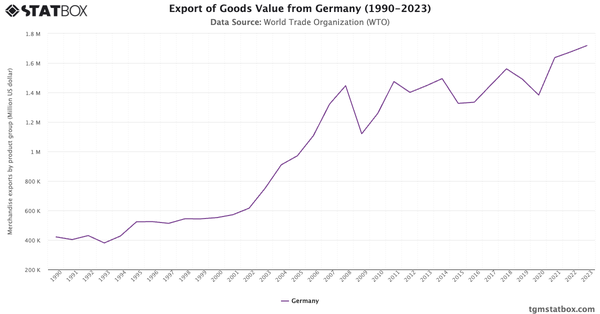 Export of Goods Value from Germany (1990-2023)|Chart|TGM StatBox