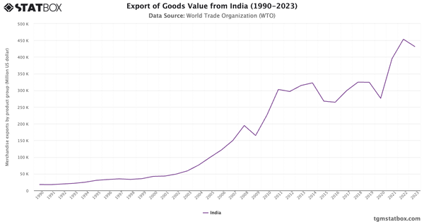 Export of Goods Value from India (1990-2023)|Chart|TGM StatBox