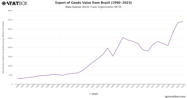 Export of Goods Value from Brazil (1990-2023)|Chart|TGM StatBox