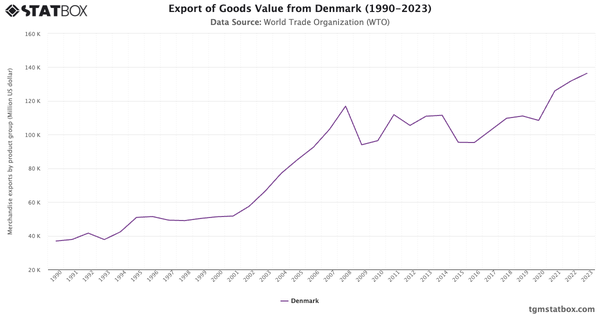 Export of Goods Value from Denmark (1990-2023)|Chart|TGM StatBox