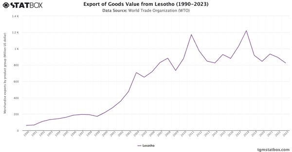 Export of Goods Value from Lesotho (1990-2023)|Chart|TGM StatBox