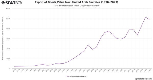 Export of Goods Value from United Arab Emirates (1990-2023)|Chart|TGM StatBox