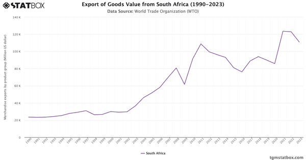 Export of Goods Value from South Africa (1990-2023)|Chart|TGM StatBox