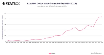 Export of Goods Value from Albania (1990-2023)